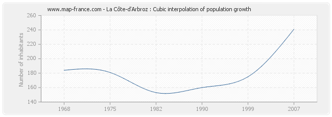 La Côte-d'Arbroz : Cubic interpolation of population growth